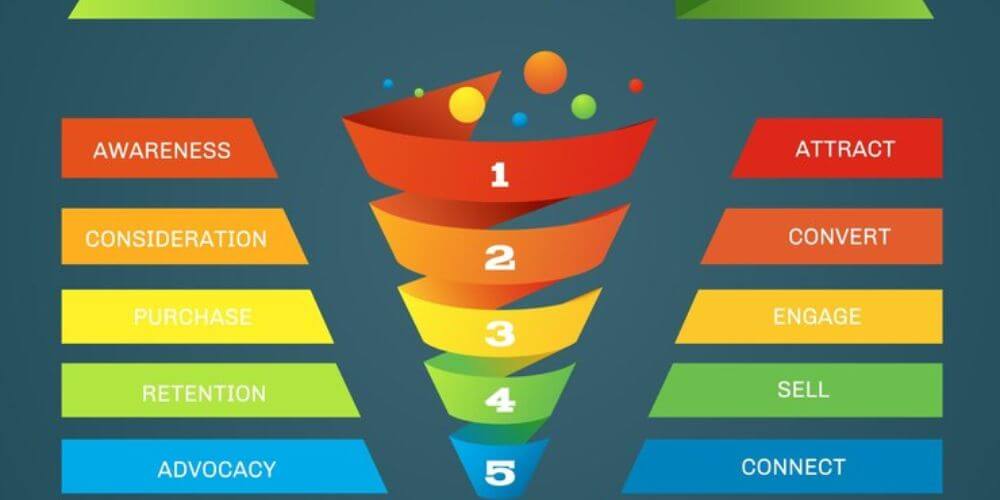 Clickfunnel c'est quoi